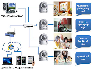 lắp camera quan sát